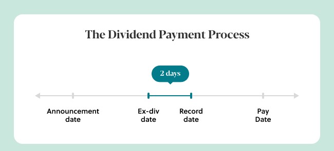 processus de paiement
