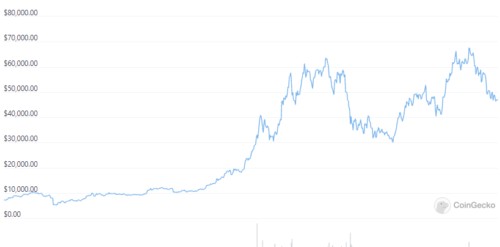 Precio de BTC 2020-2021
