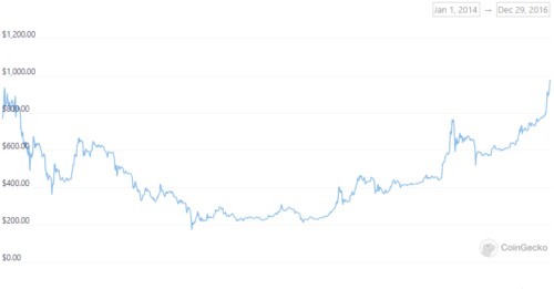 Precio de BTC 2014-2016