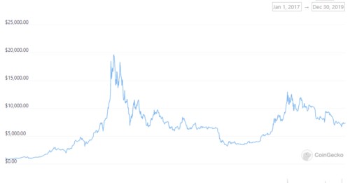 Precio de BTC 2017-2019