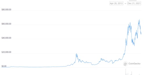 Historial de precios de BTC (2009-2021)