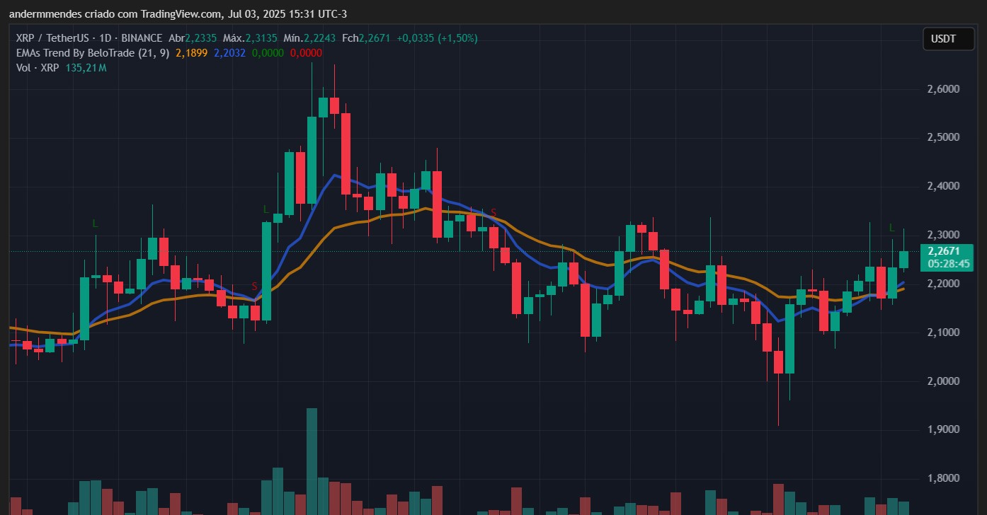XRP 4-hour chart showing Golden Cross