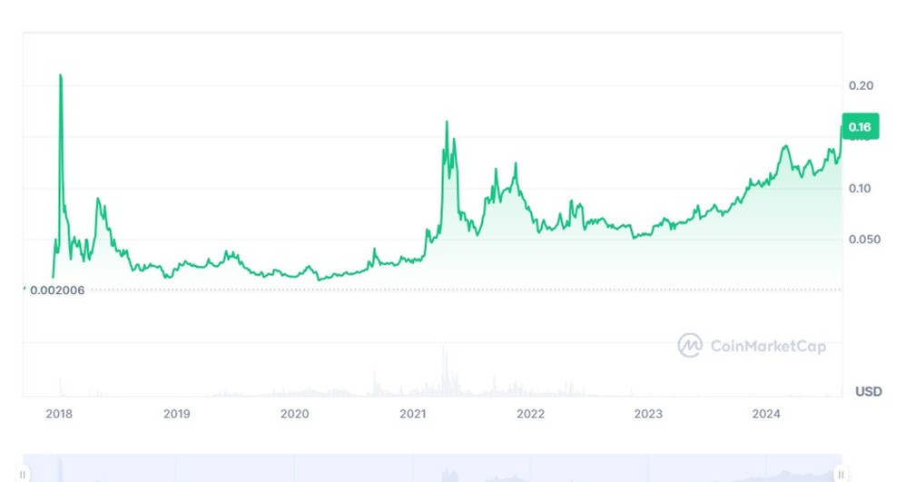 TRX price history 2017-2025