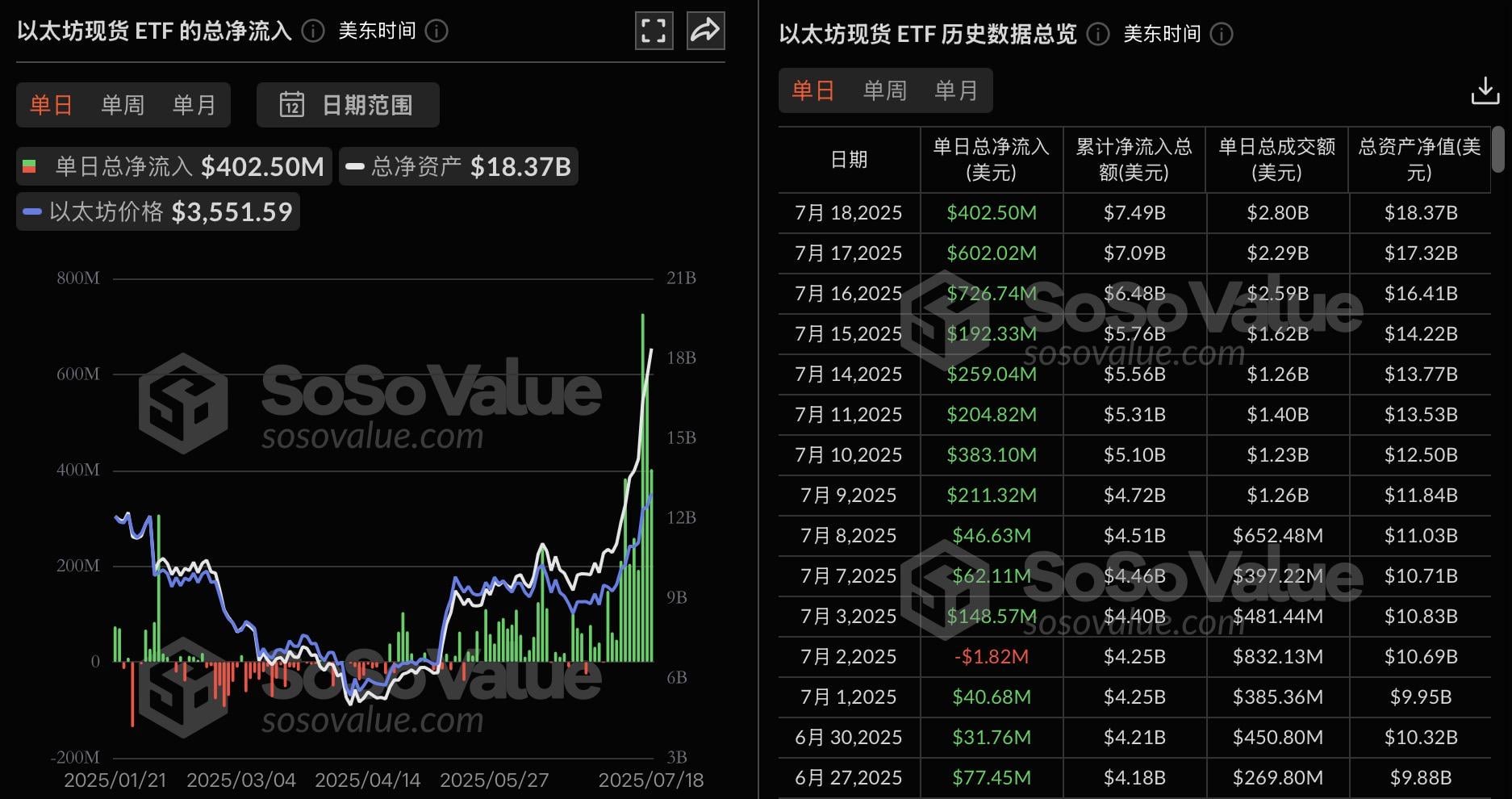 以太坊现货ETF昨日净流入4.02亿美元,持续11日净流入