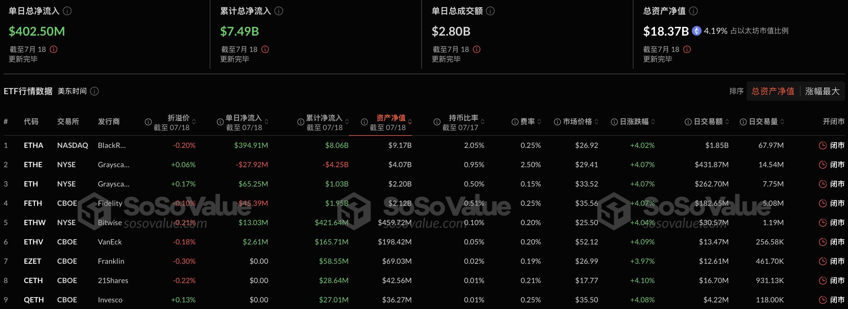 以太坊现货ETF昨日净流入4.02亿美元,持续11日净流入