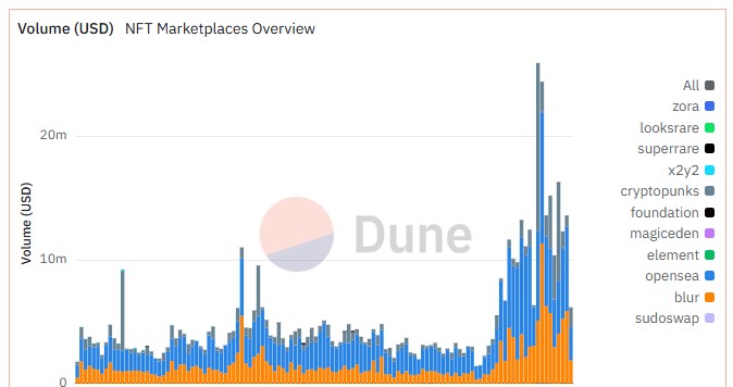 NFT市場交易量圖表（來源：Dune Analytics）