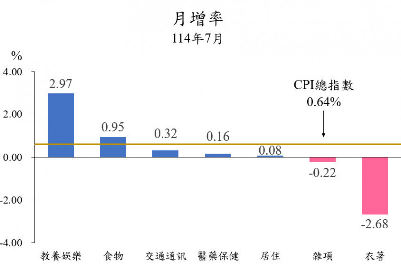 台北市主計處公布7月物價指數。（台北市主計處提供）