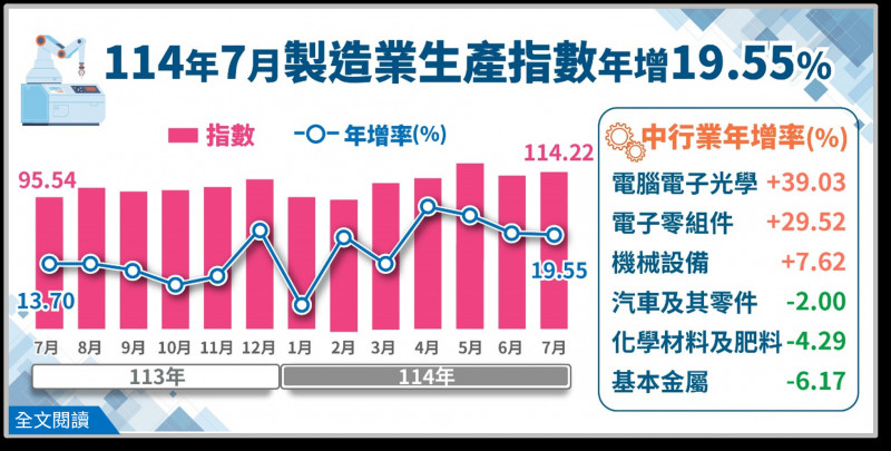 經濟部今公布7月工業生產指數統計。（統計處提供）