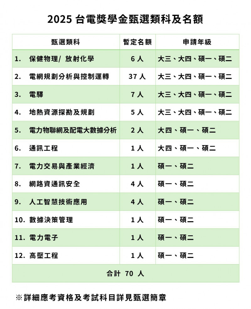 今年台電大學及研究所獎學金甄選將招考12類科、共70個名額。（台電提供）
