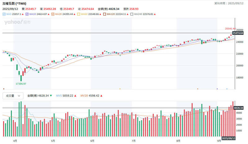 9月降息機率100%，9月降息幾乎成定局，資金行情助攻台股續創新高。（圖擷取自奇摩股市）