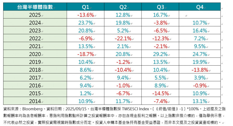 美宣布降息，法人看AI需求加持、台股科技動能Q4續航。（資料來源:Bloomberg）