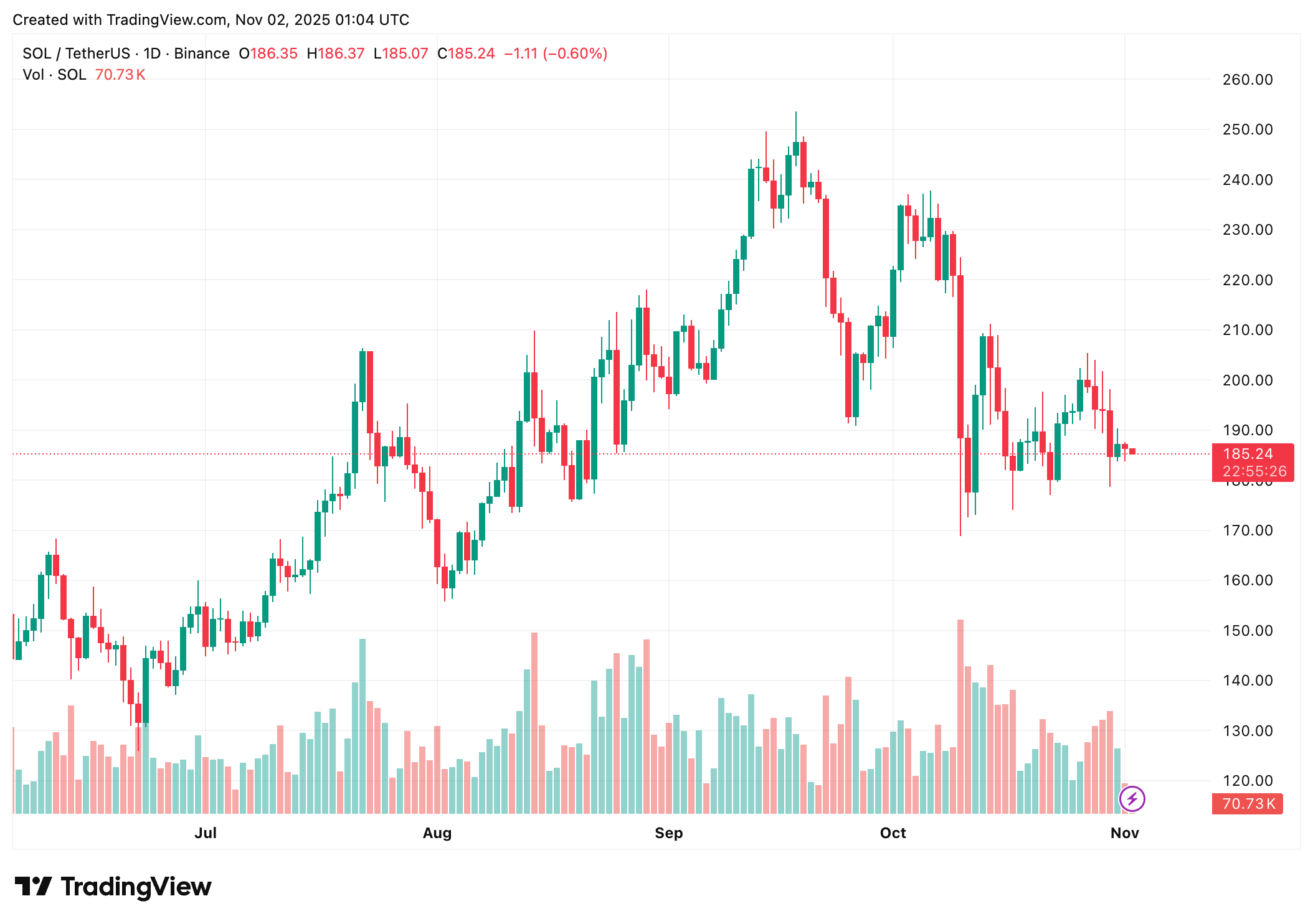 Solana ETFs