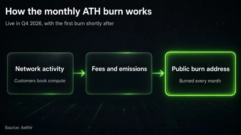 อัปเดตโทเคโนมิกส์ Aethir: การเผา ATH ผูกกับกิจกรรมจริง