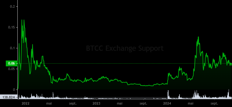BTCC Exchange