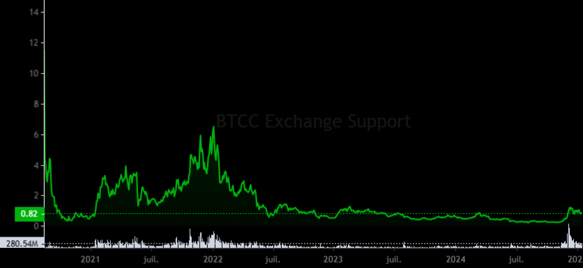 BTCC Exchange BTCC Exchange