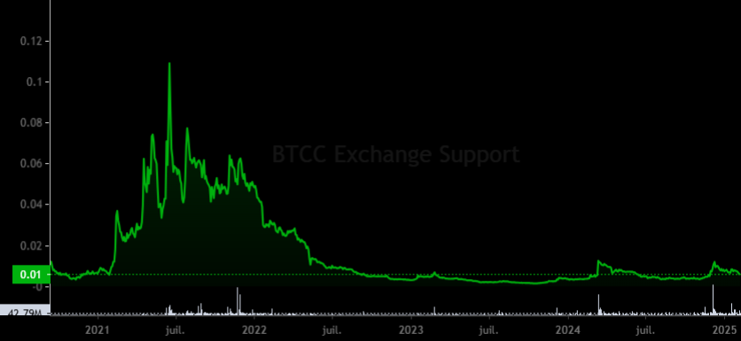 BTCC Exchange