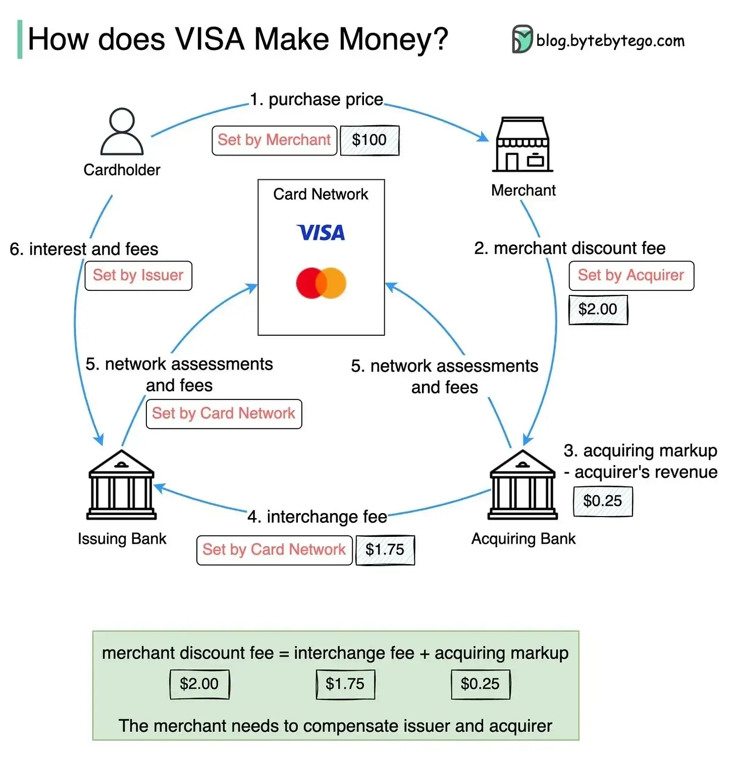 ความจริงของบัตร Stablecoin: ไม่ช่วยประหยัดเงินและไม่สามารถโค่น Visa ได้
